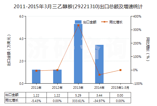 2011-2015年3月三乙醇胺(29221310)出口總額及增速統(tǒng)計(jì) 2011-2015年3月三乙醇胺(29221310)出口總額及增速統(tǒng)計(jì)